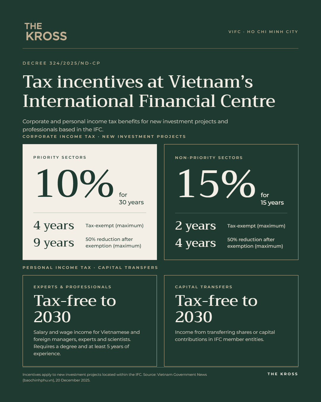 VIFC-HCMC Tax Incentives - The KROSS Tower